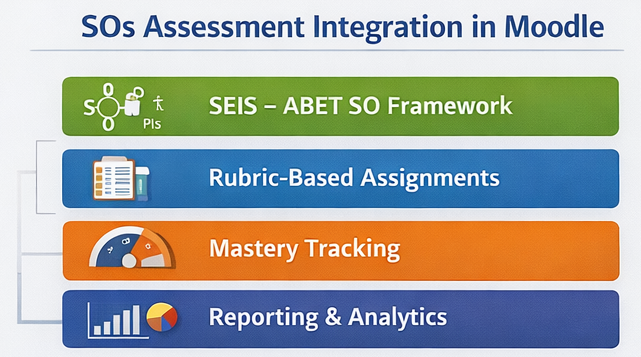 Moodle integration