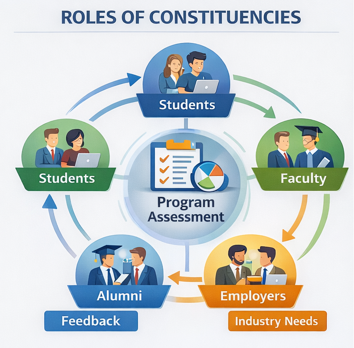 Roles of Constituencies in Program Assessment