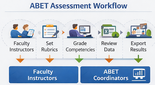 Assessment workflow